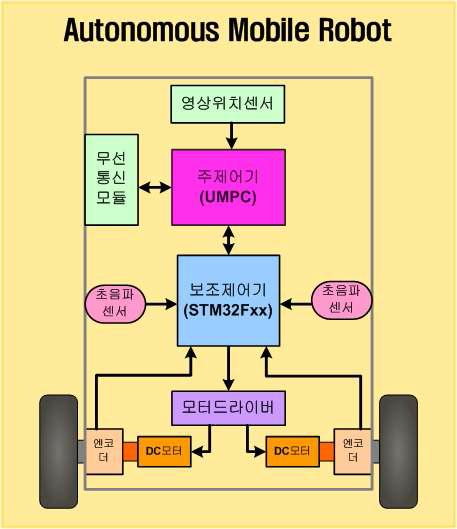 AMR 구성도