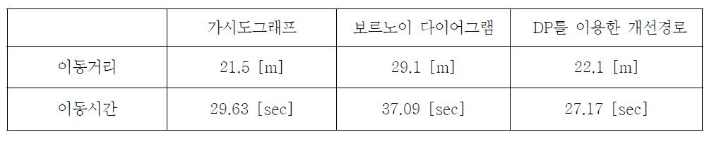 시뮬레이션 결과 비교.