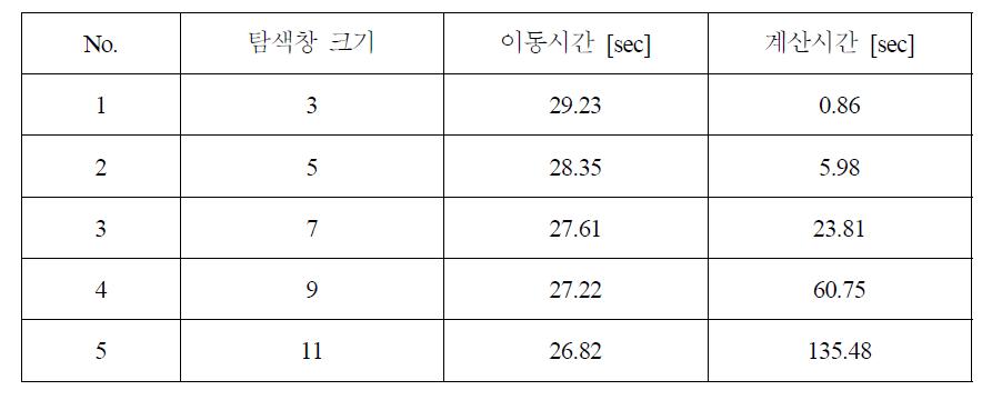 탐색창 크기에 따른 시뮬레이션 결과.