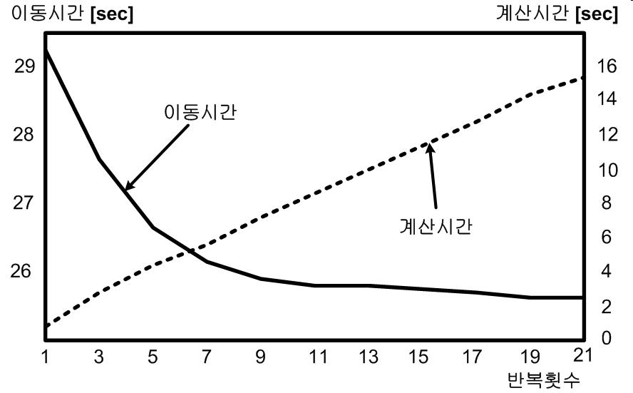 반복횟수에 따른 이동시간 및 계산시간.