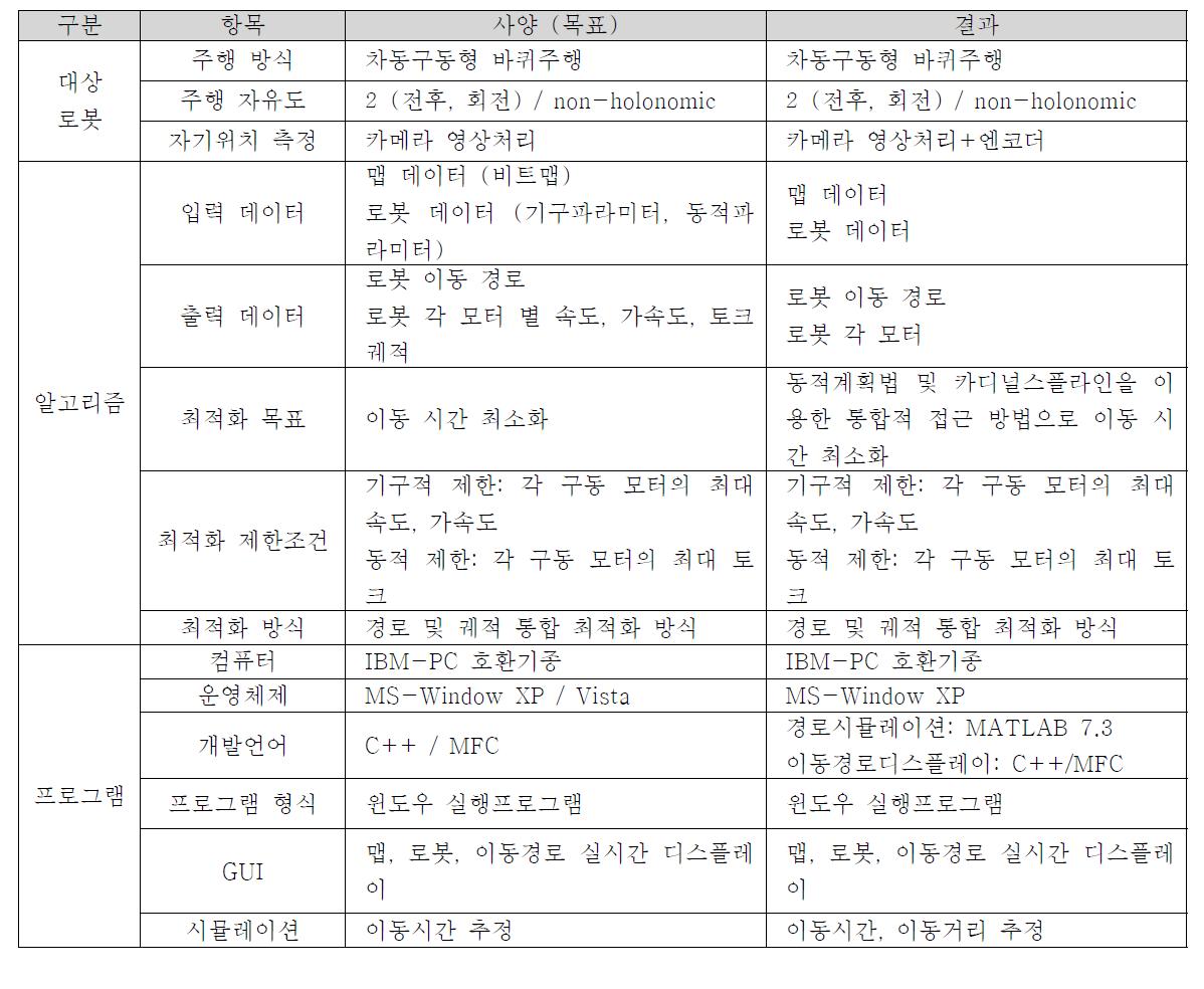 동작계획 알고리즘 및 프로그램의 목표 및 결과