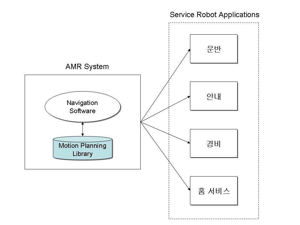 동작계획 라이브러리의 활용