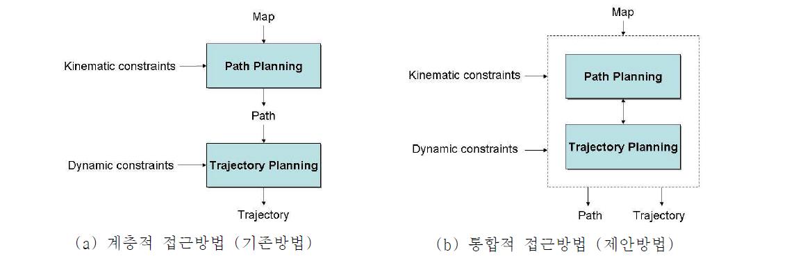 동작계획 접근방법