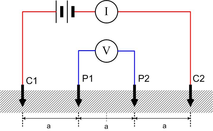 Wenner method