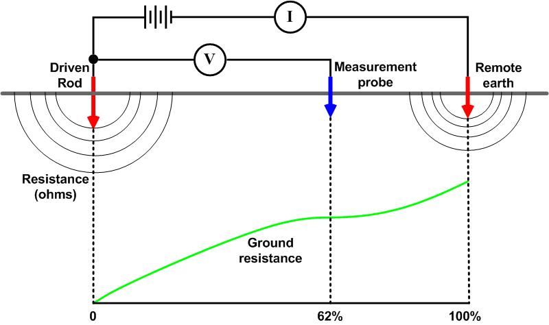 Distance from driven rod resistance