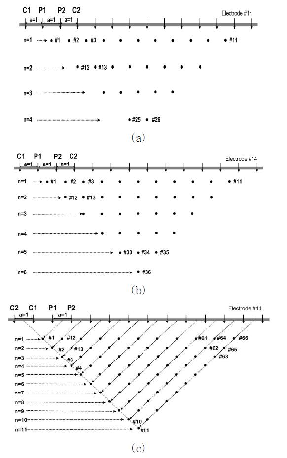 The measurement sequence for building up a pseudo-section (a) Wenner array, (b) Schlumberger array, (c) dipole-dipole array