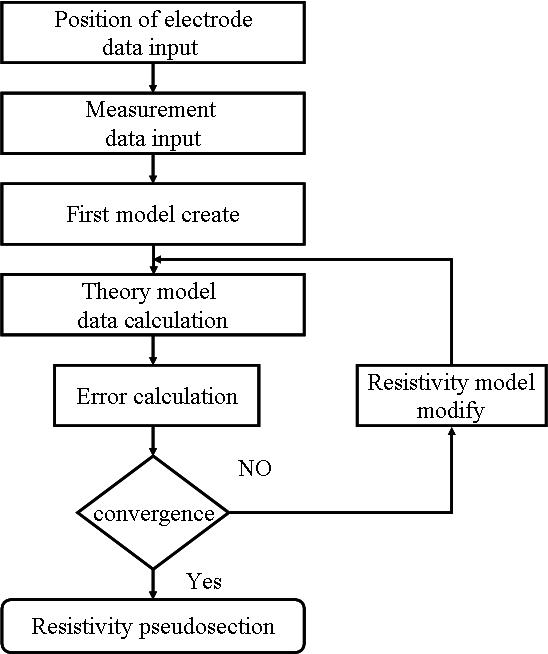 Flowchart of the electrical image technique