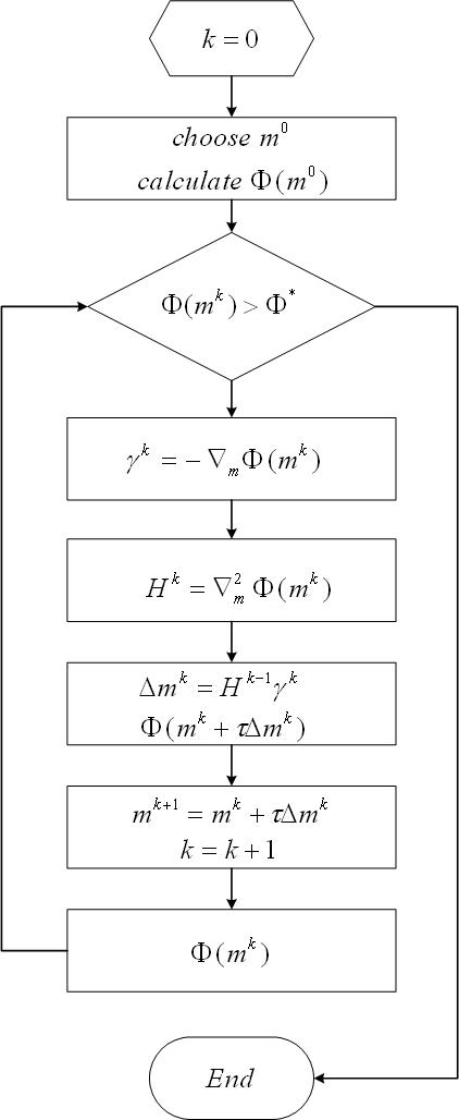 Flowchart of Gauss-Newton