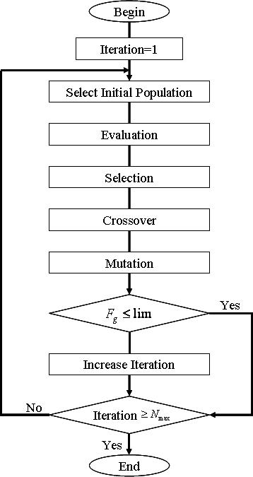 Flowchart of genetic algorithm