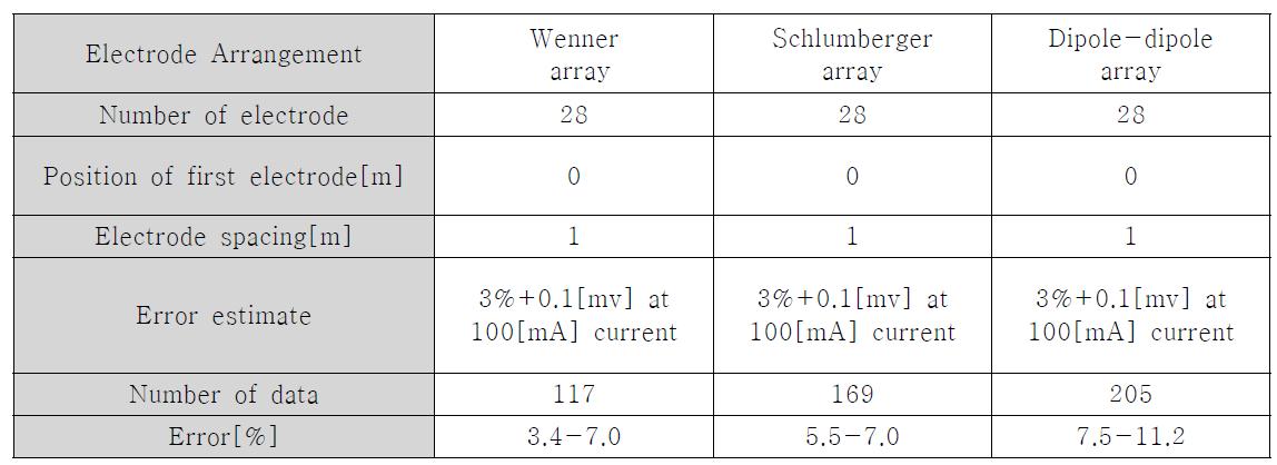 Design of data model in electrode array