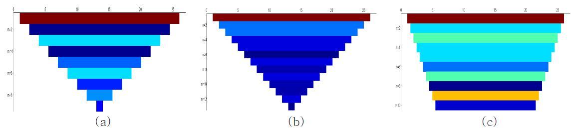 Forward response electrode array (a) Wenner array, (b) Schlumberger array, (c) dipole-dipole array