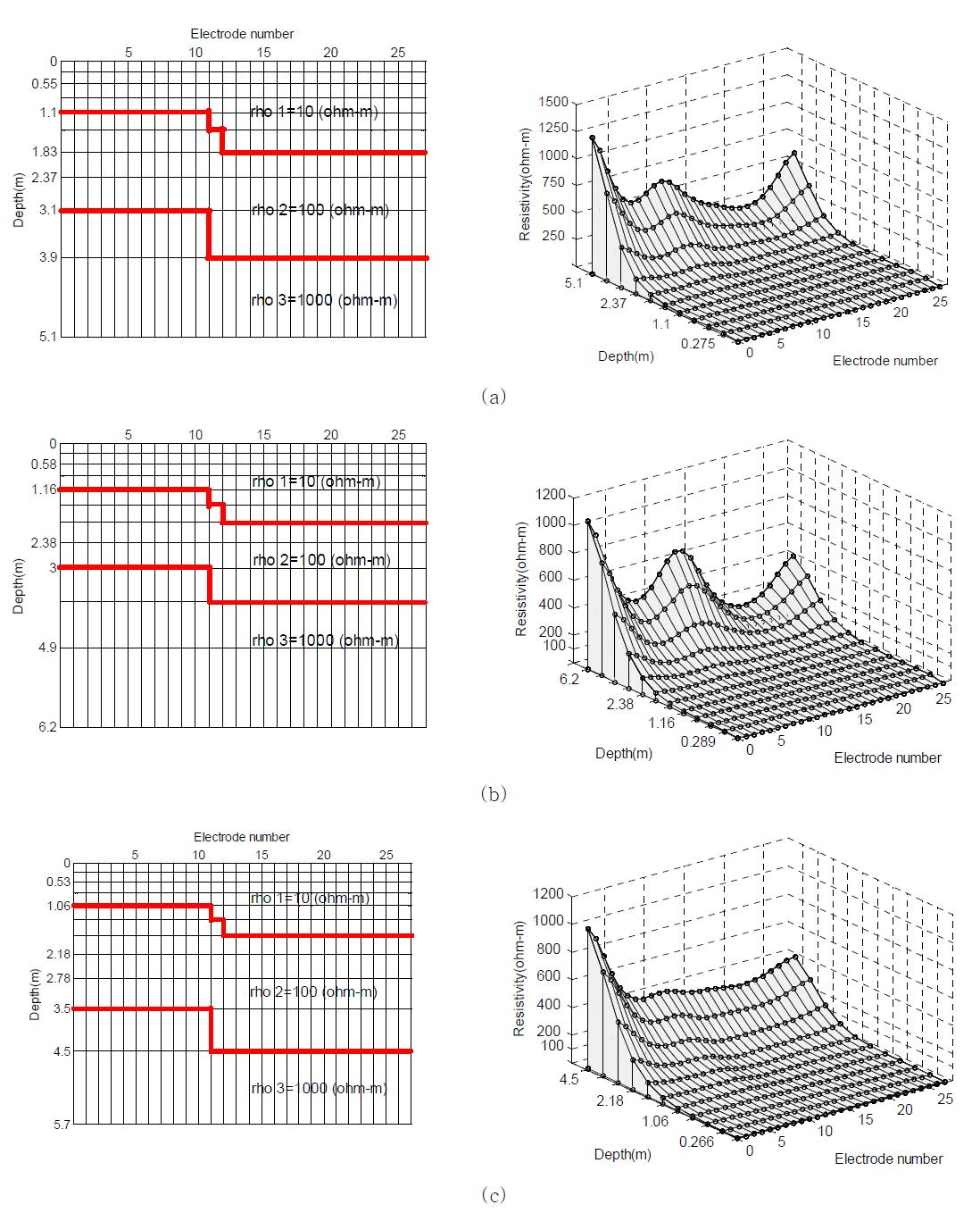 Design models and inversion results in 3-layer model (a) Wenner array, (b) Schlumberger array, (c) dipole-dipole array