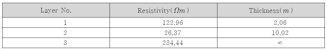 Parameters of a three-layer earth structure