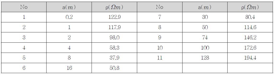 The generated earth apparent data