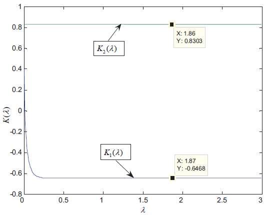 The obtained     using the proposd method