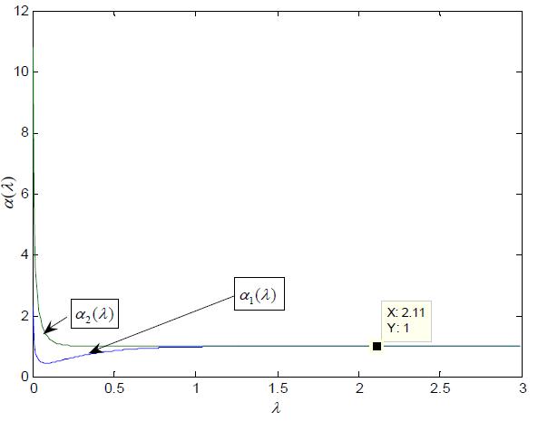 The obtained     using the proposed method