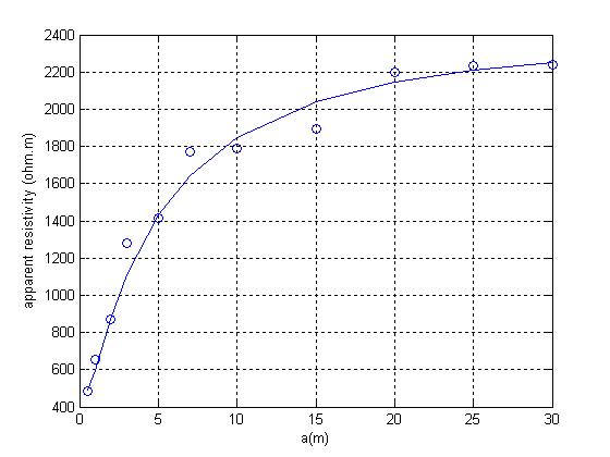 Variation of soil resistivity versus the distance between the electrodes (Case 1)