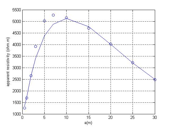 Variation of soil resistivity versus the distance between the electrodes (Case 2)