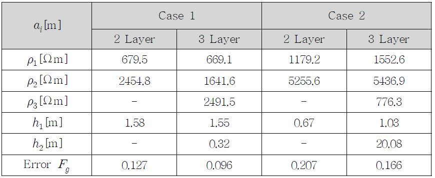 Results of the application of the GA