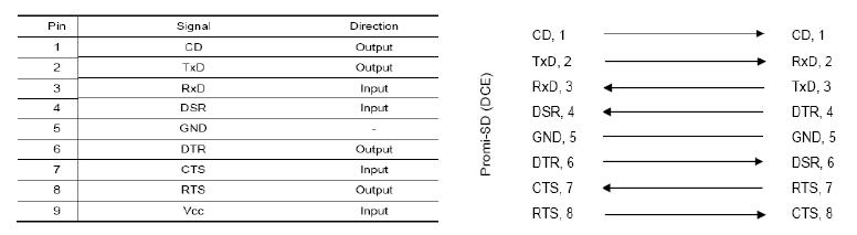 RS-232 interface pin configuration