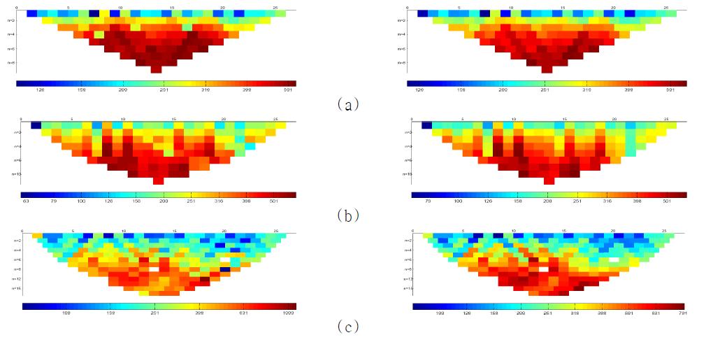 Data and forward responses in measurement line (a) Wenner array, (b) Schlumberger array, (c) dipole-dipole array