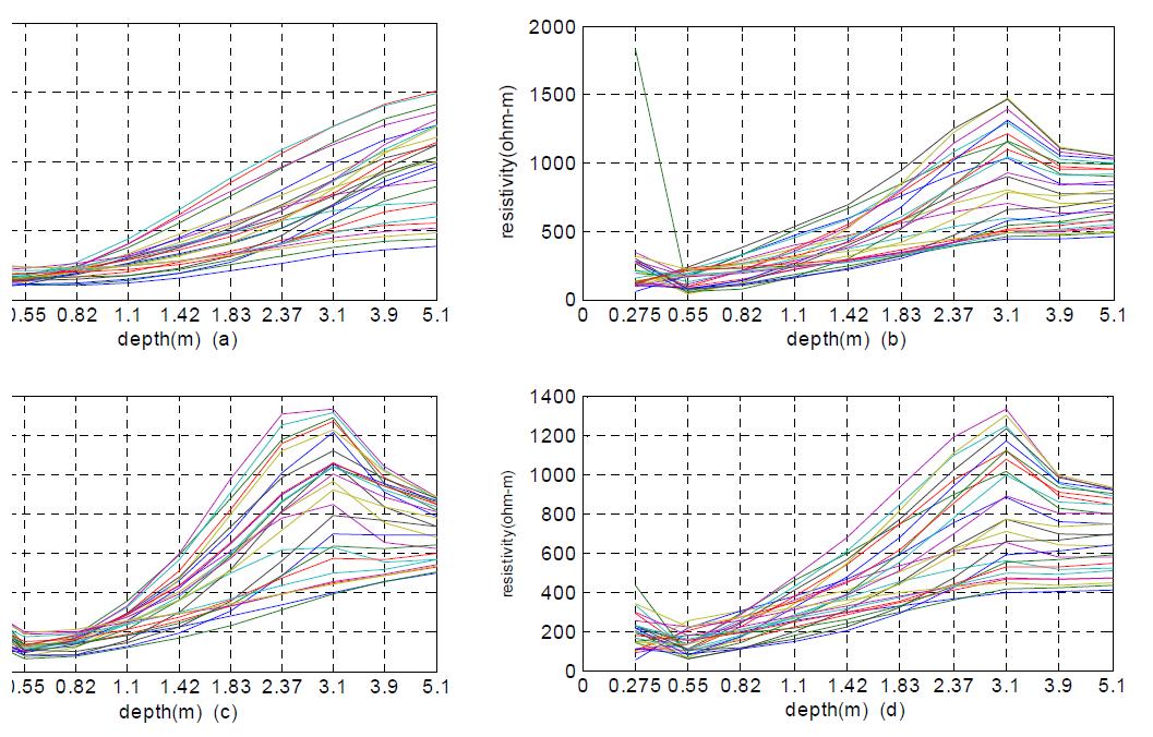 Inversion results of according to depth position in measurement line (a) Gauss-Newton, (b) TSVD, (c) SIRT, (d) TLS