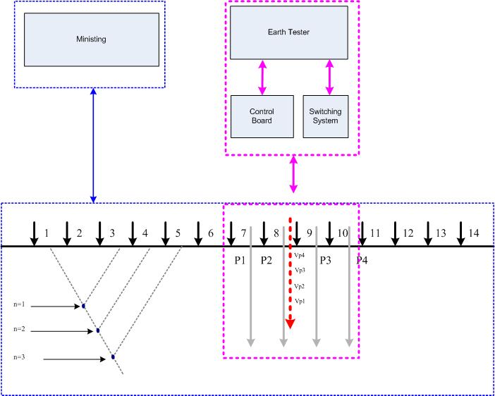 Measurement point of grounding resistance