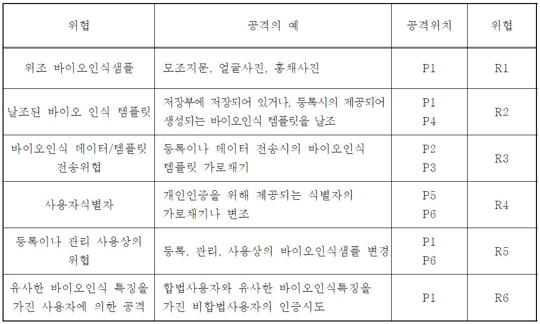 바이오인식 템플릿 관련 주요공격과 대책