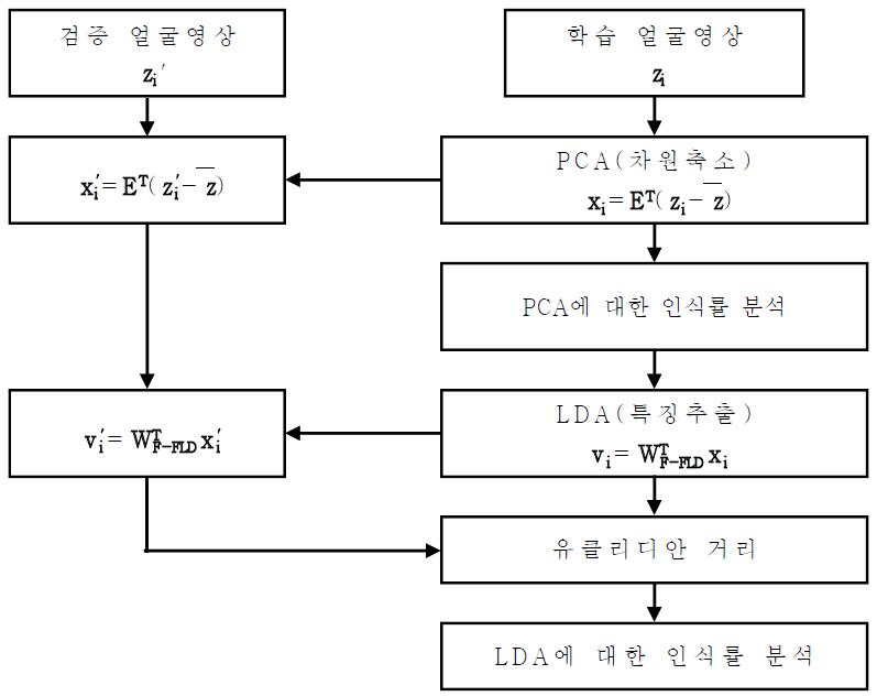 얼굴인식 템플릿 추출 흐름도