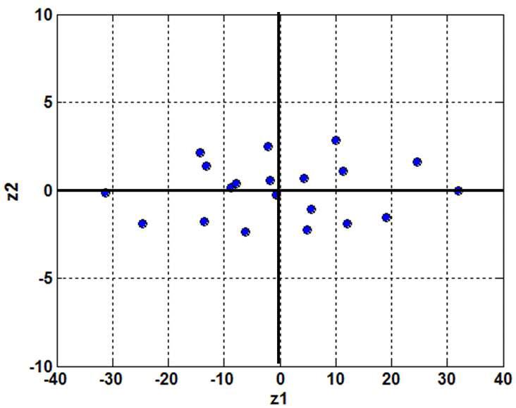 주성분 축(z1, z2) 상의 데이터