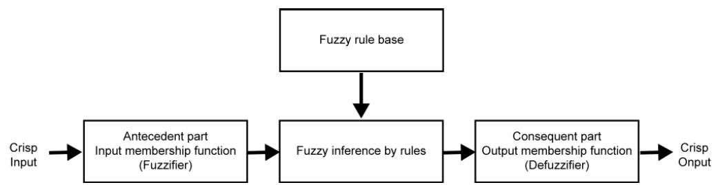 퍼지 추론 시스템의 기본구조