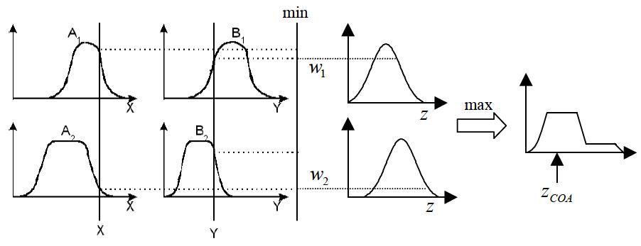 Mamdani 퍼지 추론 모델