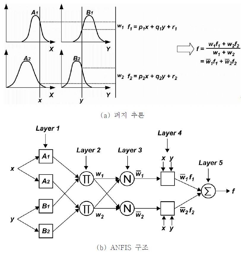 퍼지 추론 및 ANFIS 구조
