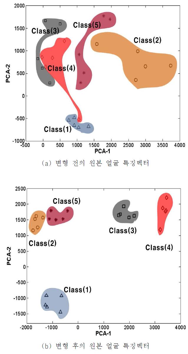 PCA 계수의 원본 얼굴특징과 변형 후 얼굴 특징벡터 비교