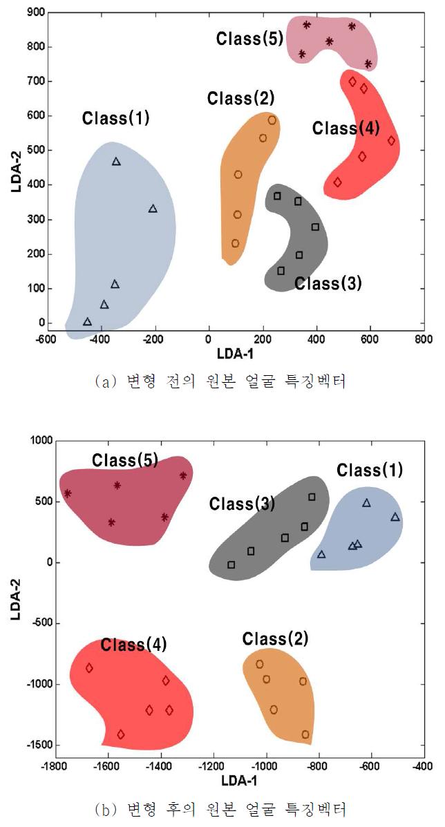 LDA 계수의 원본 얼굴특징과 변형 후 얼굴 특징벡터 비교