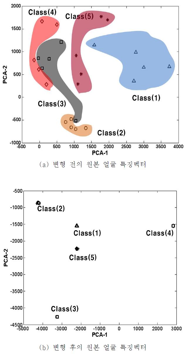 PCA 계수의 원본 얼굴특징과 변형 후 얼굴 특징벡터 비교