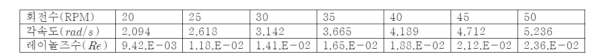 회전수변화에 따른 레이놀즈수 변화