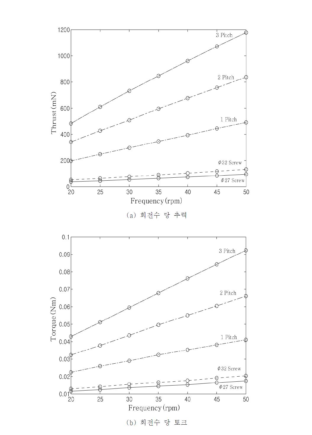 보트 프로펠러와 박테리아 편모 형 모델의 성능 비교