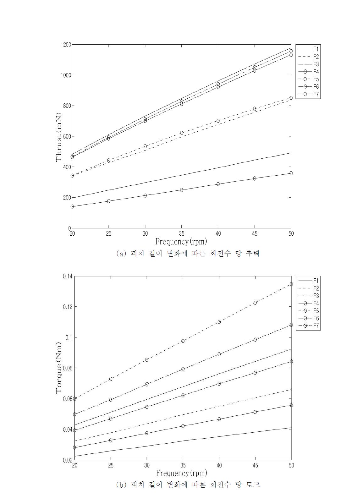 피치 길이 변화에 따른 성능 평가