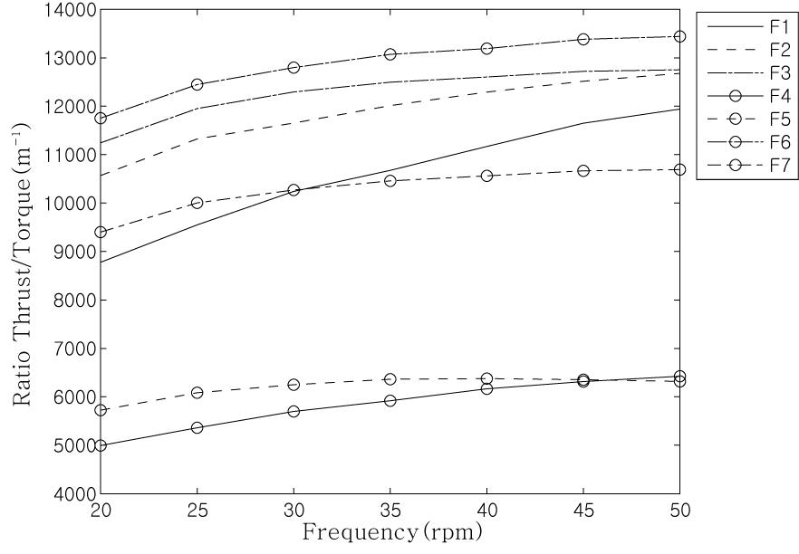 회전수에 따른 추력 대 토크 비