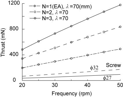 Generated thrust by helical propeller with various number of waves