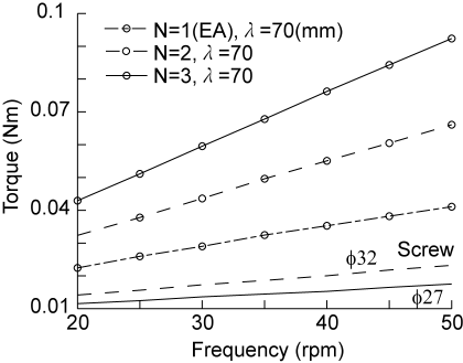 Generated torque by helical propeller with various number of waves