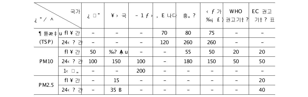 Ambinet PM standards among nations