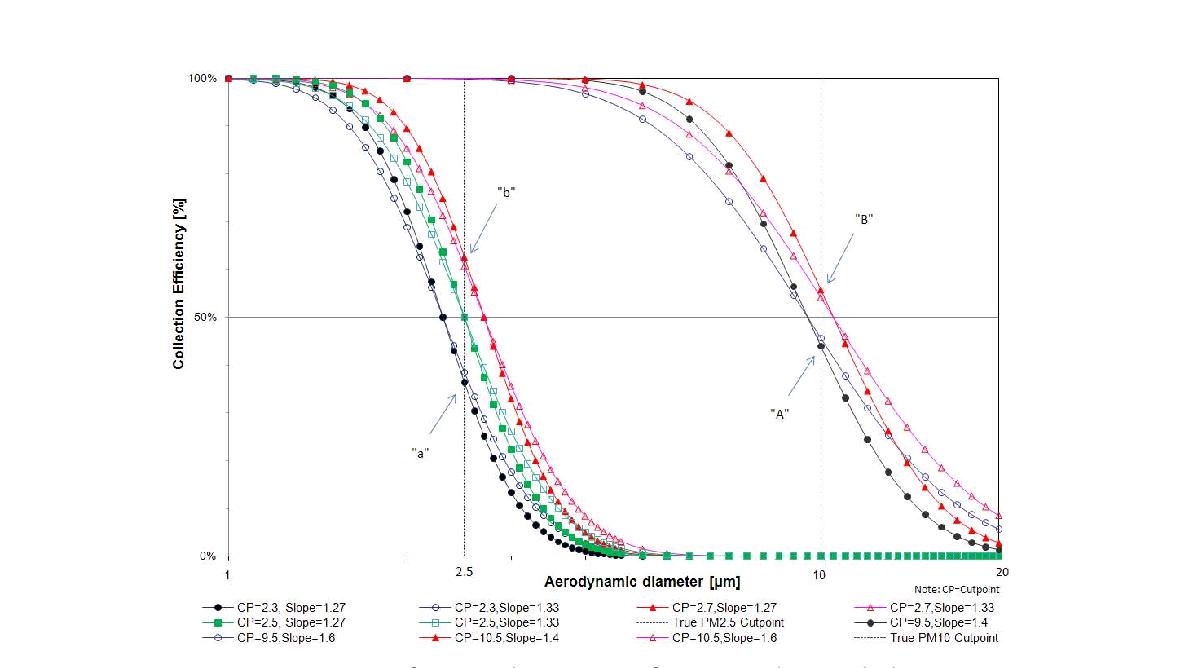 Performance characteristics of PM10 sampling standard