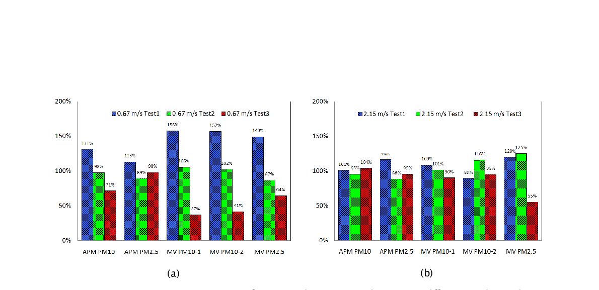 Mass concentration ranges of PM10 and PM2.5 samplers at two different wind speeds