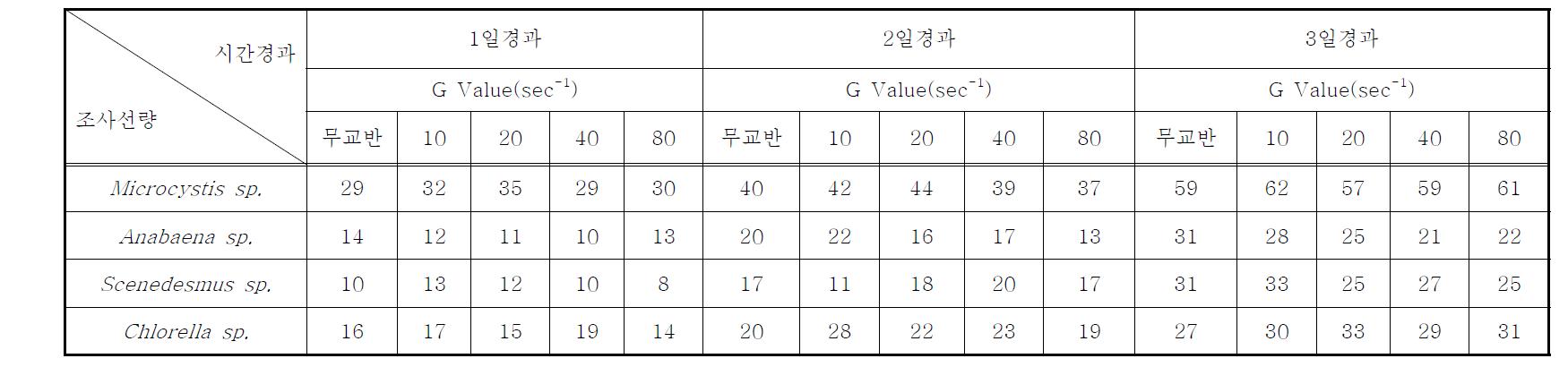 조류종 별 전자빔조사 전의 교반강도 및 교반시간 경과에 따른 조류증식률