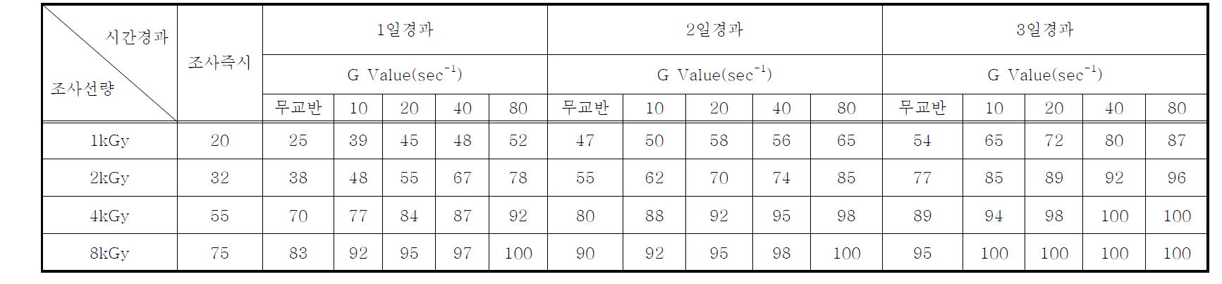 연속처리시스템의 전자빔조사 후 시간경과 및 교반강도(G Value)에 따른 Microcystis sp.의 사멸률