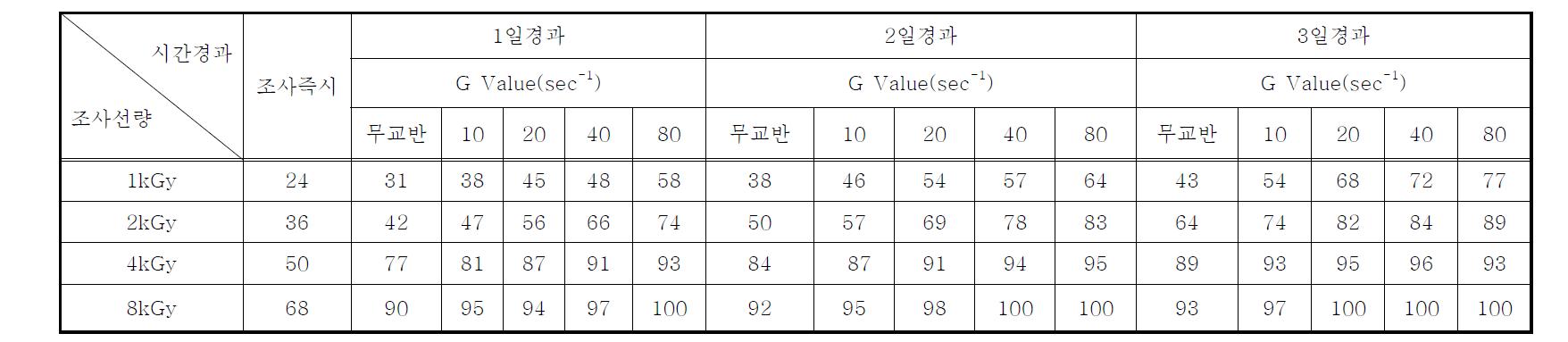 연속처리시스템의 전자빔조사 후 시간경과 및 교반강도(G Value)에 따른 Anabaena sp.의 사멸률