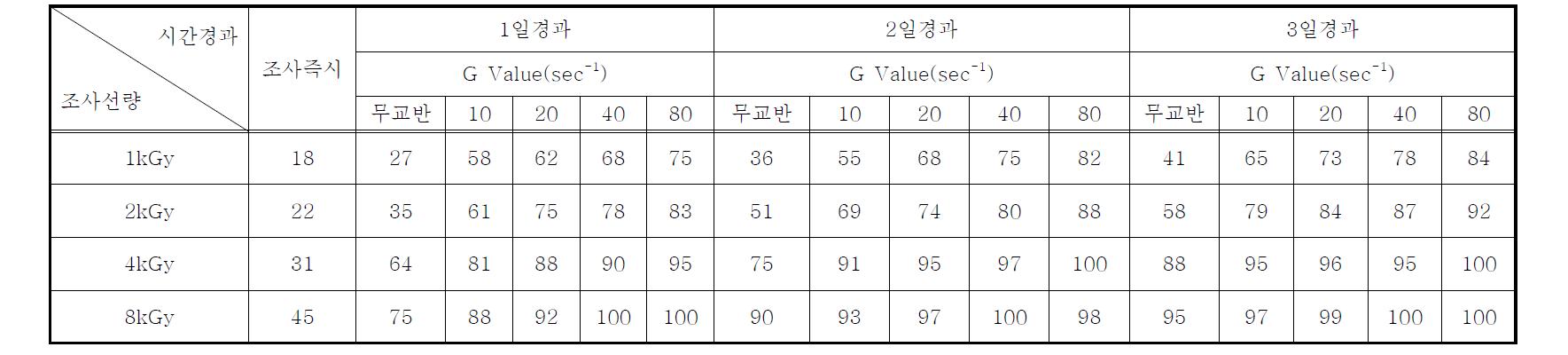 연속처리시스템의 전자빔조사 후 시간경과 및 교반강도(G Value)에 따른 Scenedesmus sp.의 사멸률