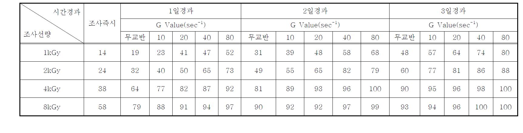 연속처리시스템의 전자빔조사 후 시간경과 및 교반강도(G Value)에 따른 Chlorella sp.의 사멸률